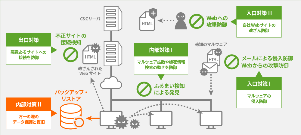 図：脅威への対策
